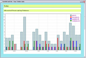 TwinBox Graph of Twitter Statistics