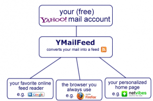 Ymailfeed Read Yahoo Mails in Feed Reader