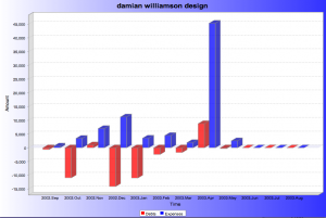 A graph made using the Lazy8Ledger graph production system.