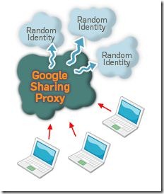 GoogleSharing Anonymizing