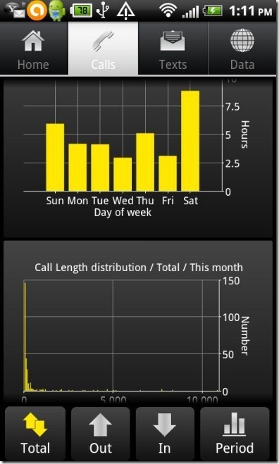 PhoneUsage Call details