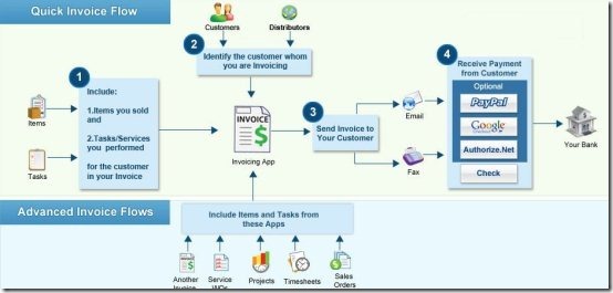 Invoice Flow