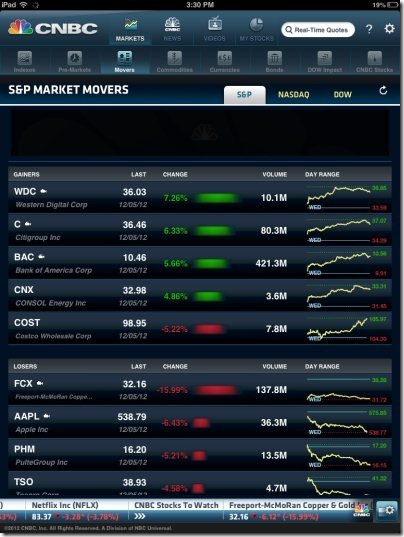 CNBC Real Time Movers