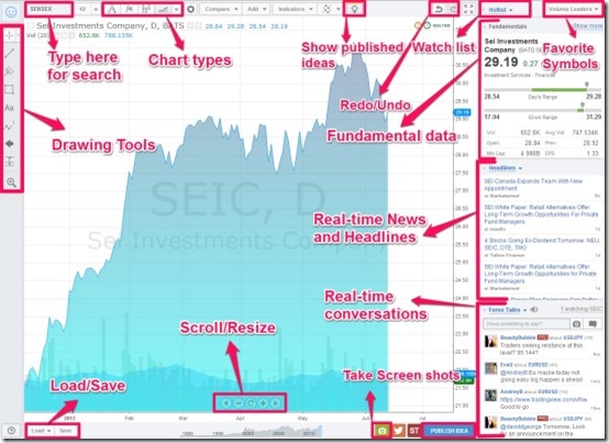 Free Stock Charts 2 features