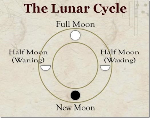 The Gansberg Clock the lunar cycle