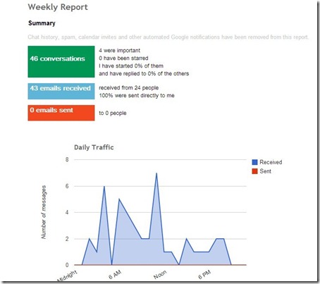 Gmail Meter- email analytics-weekly report