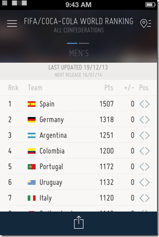 FIFA International Rankings