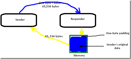 OpenSSL - Normal Heartbeat Request