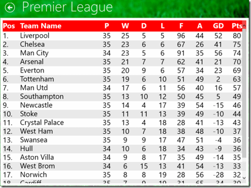 Score Alerts- League table