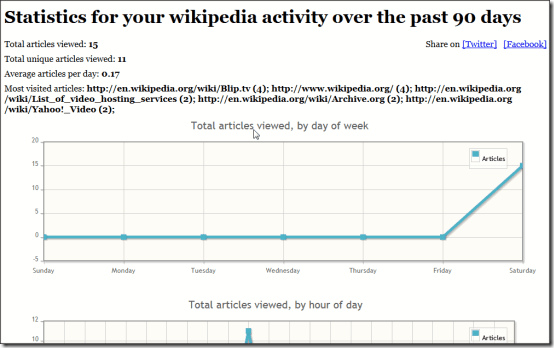 Wikistats