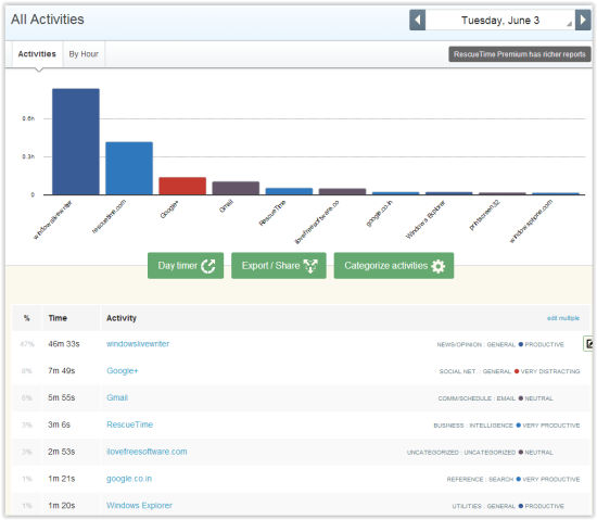 RescueTime-Applications and Websites