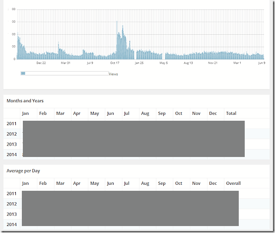 Wordpress Individual Post Pageviews