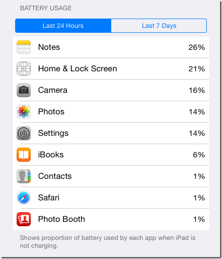 Battery Usage of Individual Apps on iPad in iOS 8