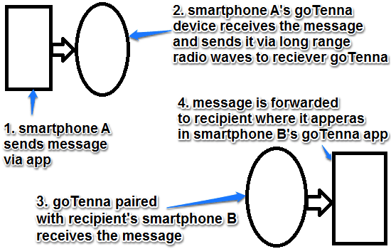 gotenna working