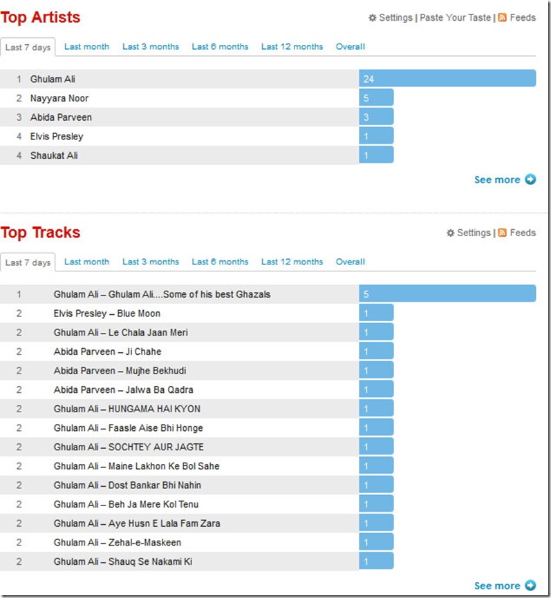 Last.fm - Top Tracks