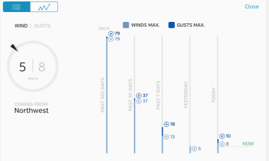 Wind & Gusts