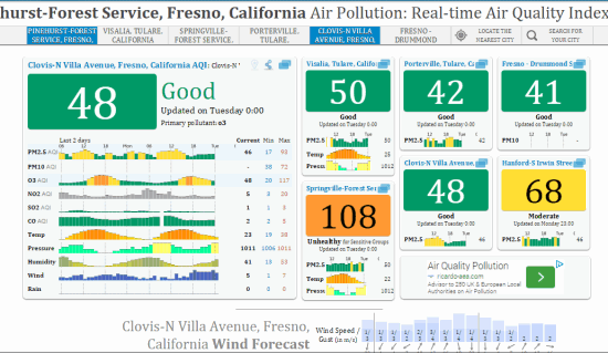full detailed information about air pollution level