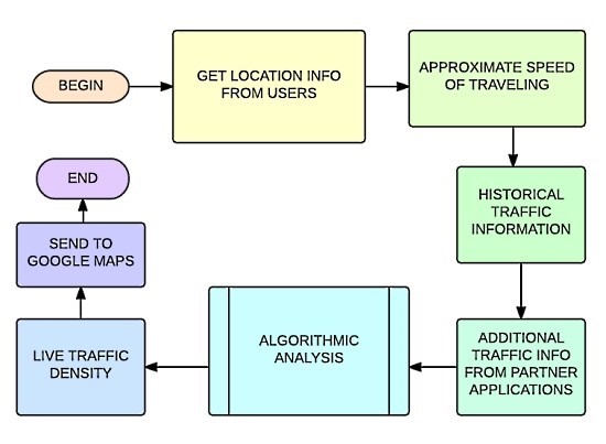 google live traffic view working