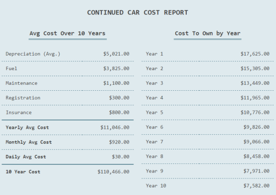 Car Ownership Cost Report
