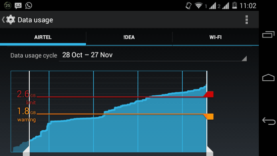 Data Usage Graph in Android Kitkat and older versions