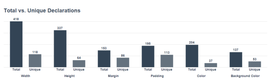 Graphical CSS Stats