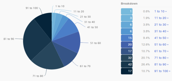 Stats Breakdown