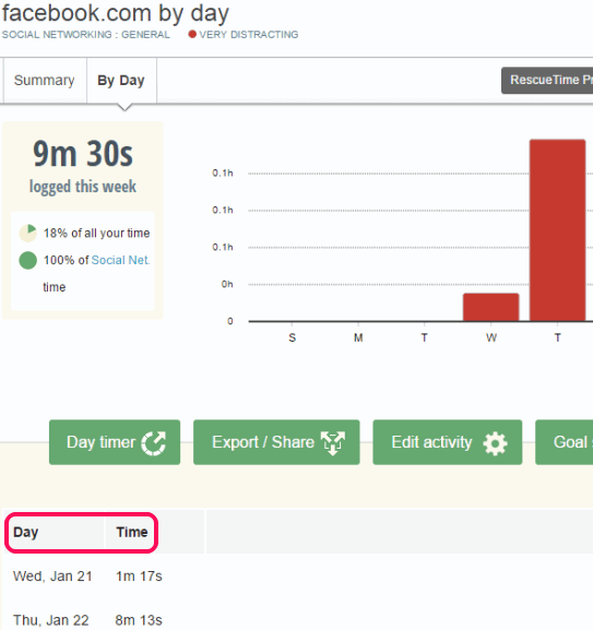 RescueTime- track time spent on Facebook