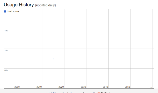 tlbx.io usage history chart