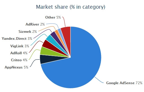 Wappalyzer Market Share 