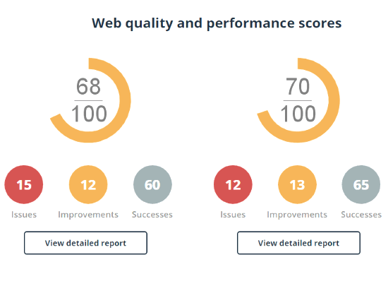 Web Quality Performance Scores