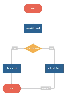 free online flowchart maker 