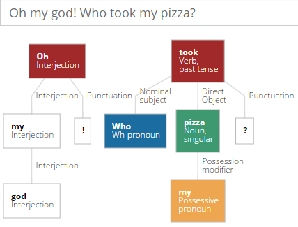 sentence tree exclamatory