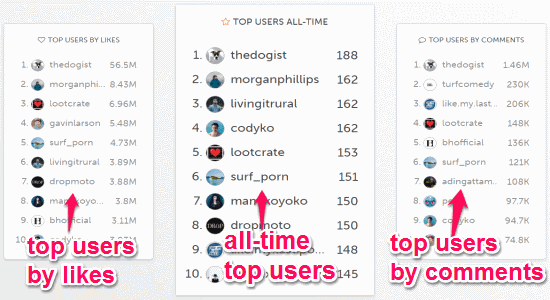 top users