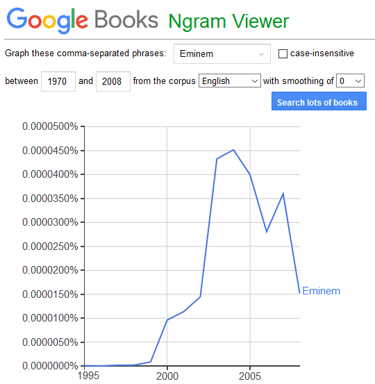 Google Ngram Viewer