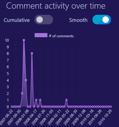 reddit user analyzer to see reddit user comment activity over the time- reddit user analyzer