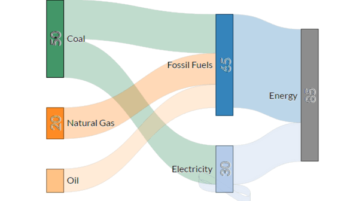 4 free online sankey diagram maker