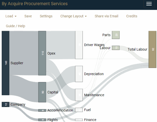 Sankey Diagram Generator by Acquire Procurement Services