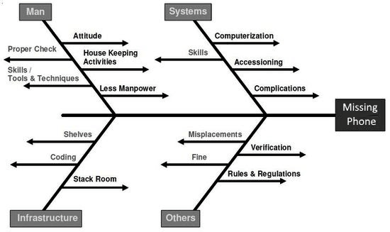 online fishbone diagram maker