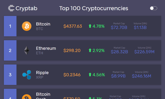 current price of top cryptocurrencies visible in new tab of chrome