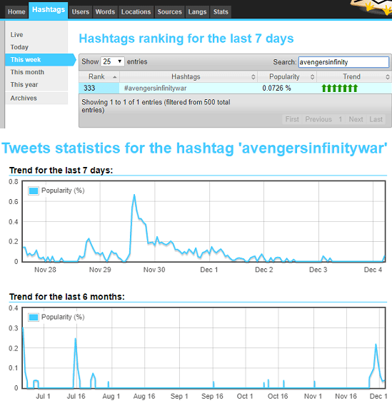 Statweestics see hashtag popularity checker free