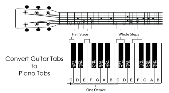 guitar tabs to piano