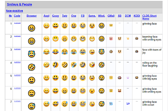 Unicode.org: know emoji meaning