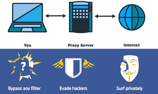 Free Web Proxy Sites to Access Web Anonymously, Bypass Censorship