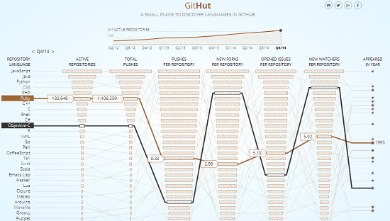 GitHut visualize programming languages on GitHub