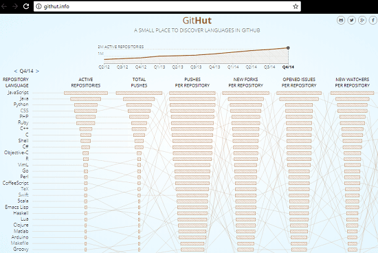 See How Many Repositories Each Programming Language has on GitHub