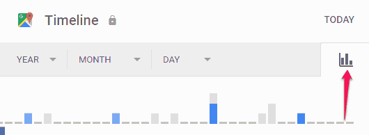 bar graph in timeline