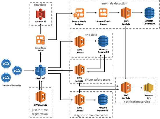 AWS diagram generator to draw AWS architecture diagrams