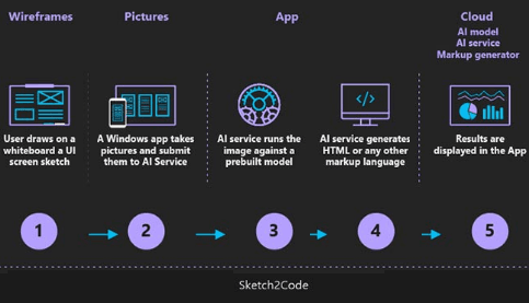 Convert Hands Drawn Design to HTML with AI