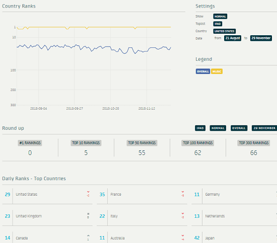 App trace daily rankings