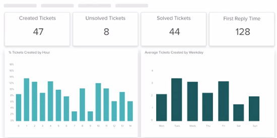 Zendesk Explore analytics and metrics